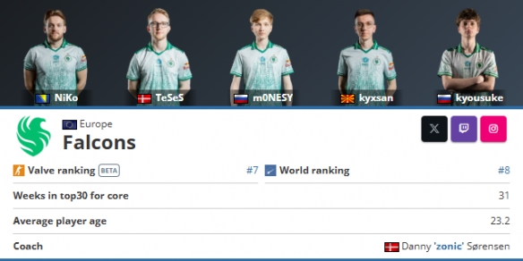 Falcons 晋级季后赛，FaZe 在 BLAST Rivals Spring 2025 再次令人失望